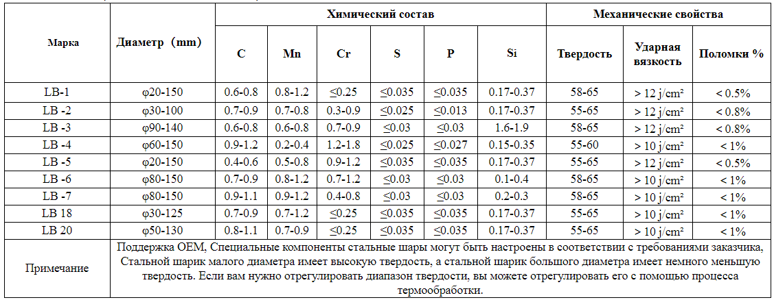 мелющие шары цена